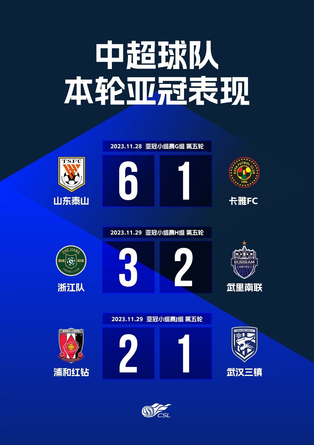 爱游戏体育-0胜4负！亚冠冠军提前出局，欧冠亚军也不好过，的简单介绍