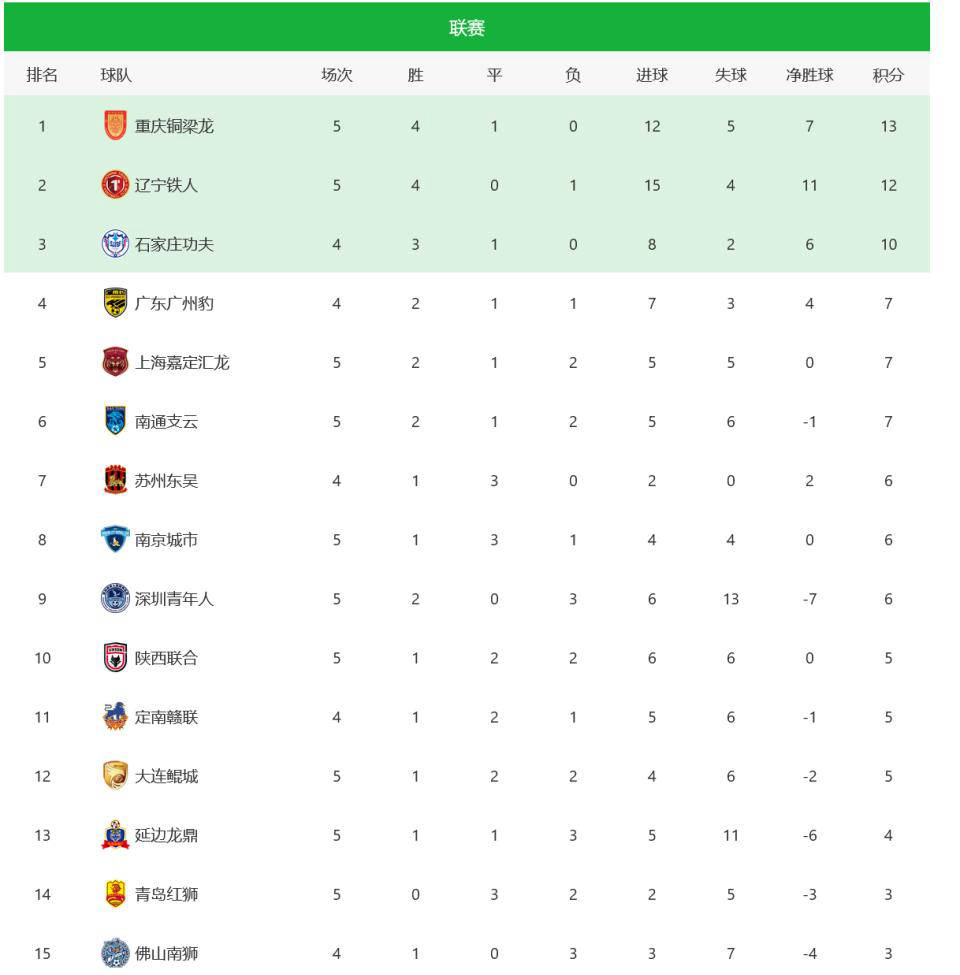 爱游戏体育-包含赛事预告|2025中甲联赛第15轮上海嘉定汇龙对阵重庆铜梁龙的词条