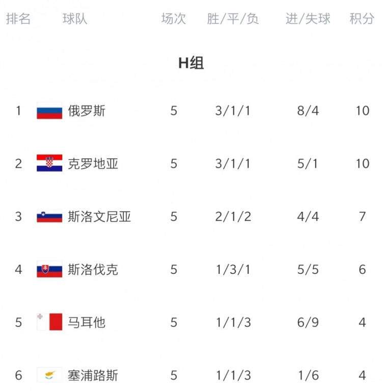 包含法国客场不敌乌克兰，小组领先地位动摇的词条